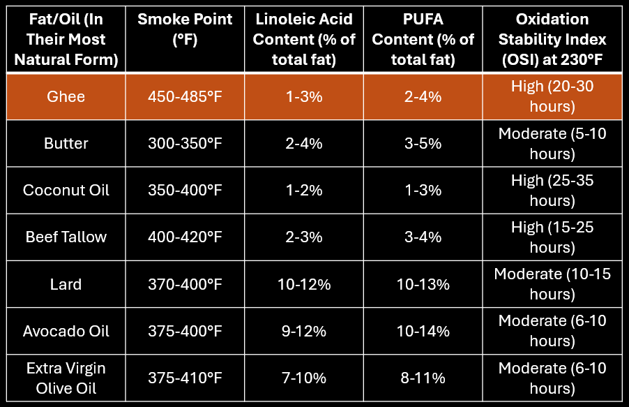 Chart 1: Animal Fat Comparison